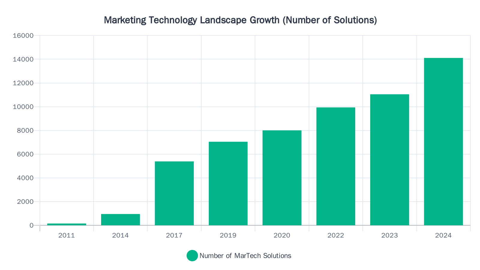 Bar chart showing the growth of marketing technology solutions from 150 in 2011 to over 14,000 in 2024, illustrating the explosive proliferation of the MarTech landscape