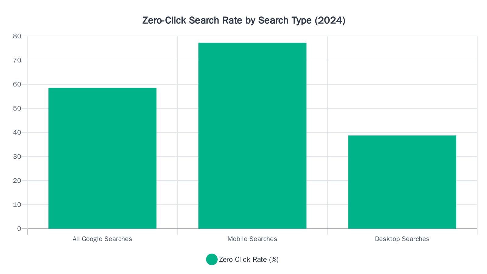 Bar chart showing that 58.5% of all Google searches, 77.2% of mobile searches, and 38.7% of desktop searches result in zero clicks