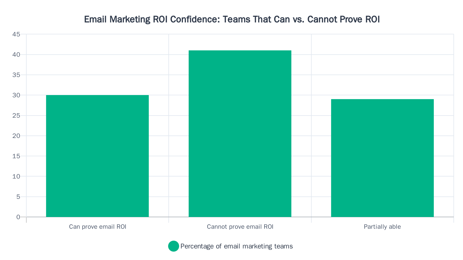 Bar chart showing that only 30% of email marketing teams can definitively prove email ROI, while 41% cannot and 29% can only partially demonstrate it