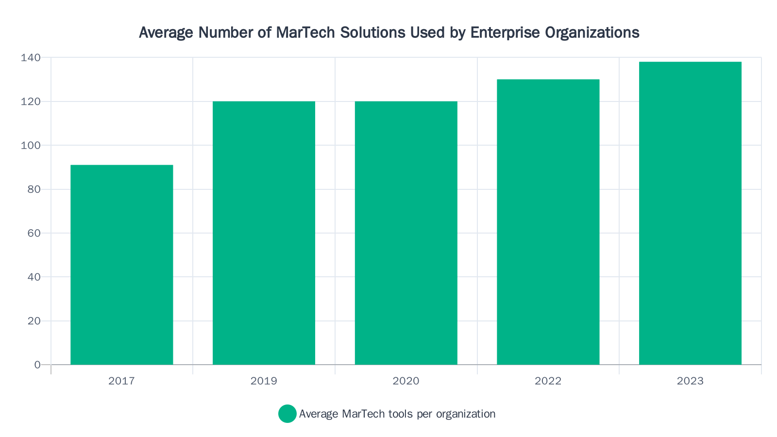 Bar chart showing the growth in average number of MarTech solutions used by enterprise organizations from 91 in 2017 to 138 in 2023, illustrating increasing integration complexity