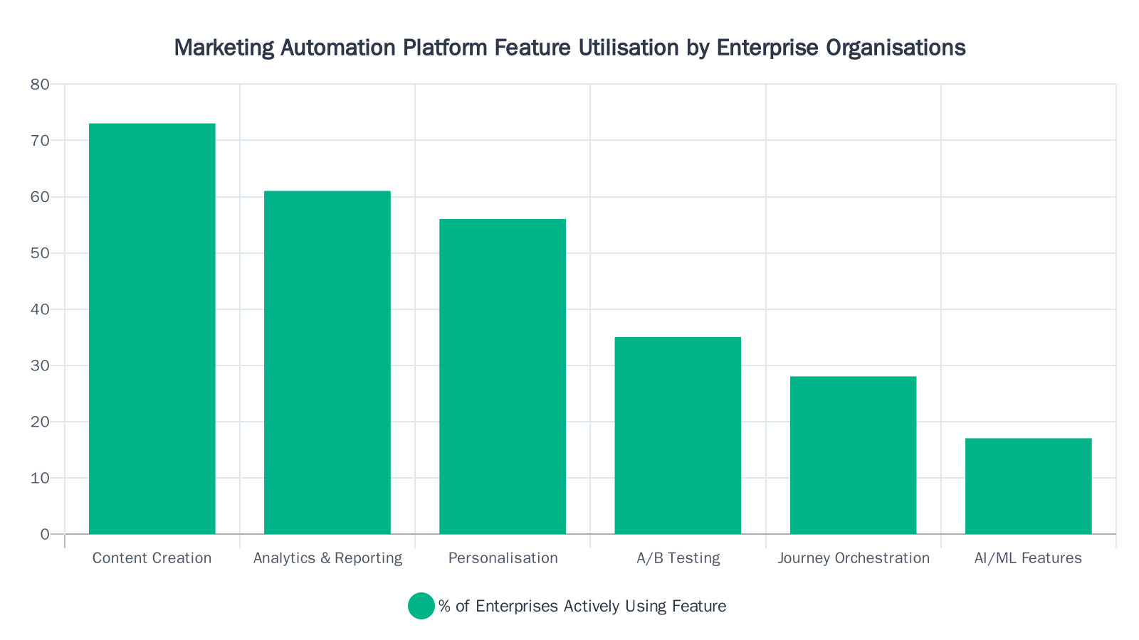 Bar chart showing the percentage of enterprise organisations actively using different marketing automation features, ranging from 73% for content creation down to 17% for AI and ML features