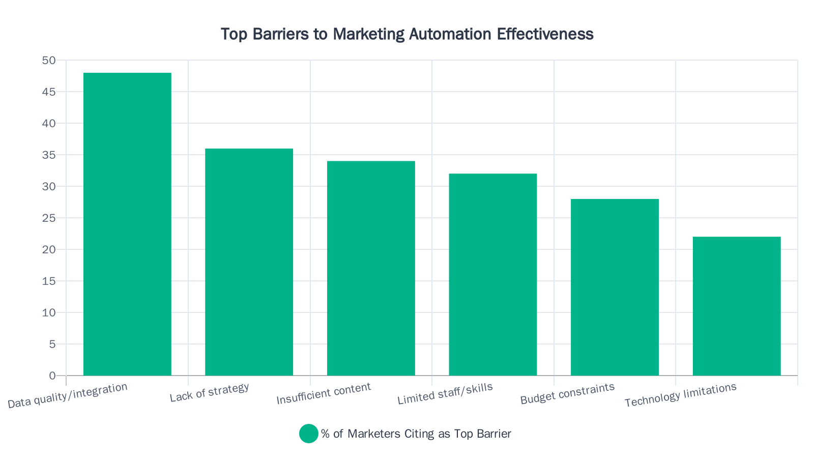 Bar chart showing data quality and integration as the top barrier to marketing automation effectiveness at 48%, followed by lack of strategy at 36%, insufficient content at 34%, limited staff at 32%, budget at 28%, and technology limitations at 22%
