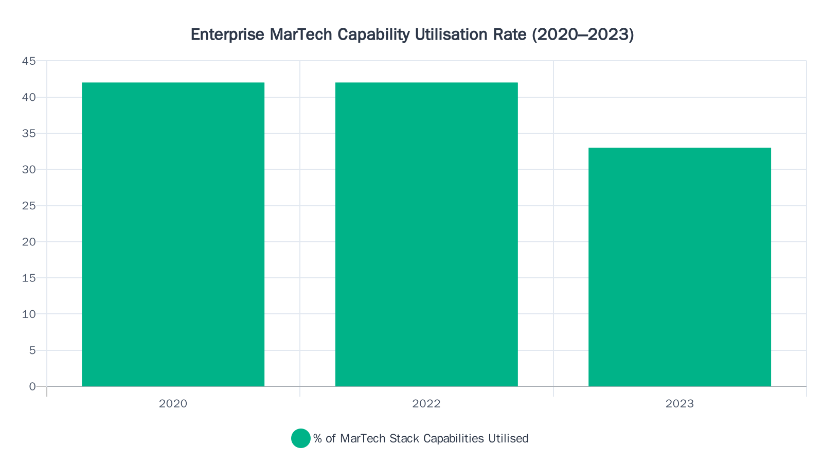Bar chart showing declining enterprise martech capability utilisation from 42% in 2020 to 33% in 2023 according to Gartner surveys