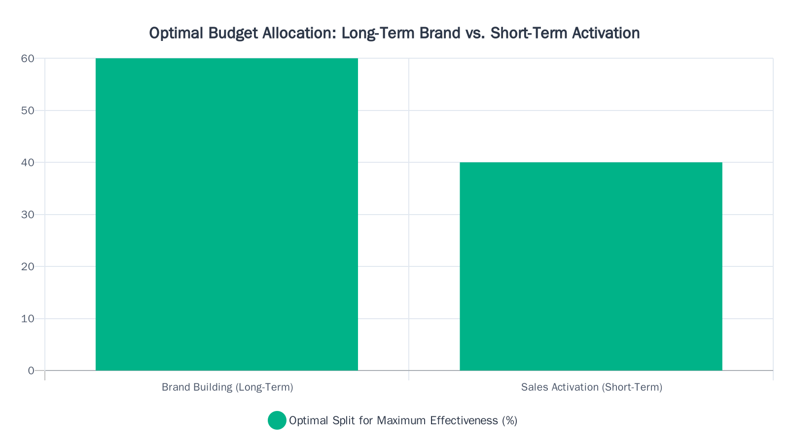 Bar chart showing the optimal marketing budget split of 60% to brand building and 40% to short-term sales activation based on Binet and Field's IPA research on advertising effectiveness