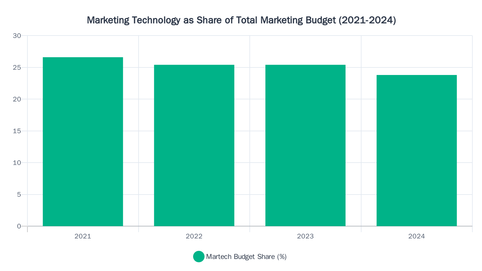 Bar chart showing marketing technology's share of total marketing budgets declining from 26.6% in 2021 to 23.8% in 2024, based on Gartner CMO Spend Survey data
