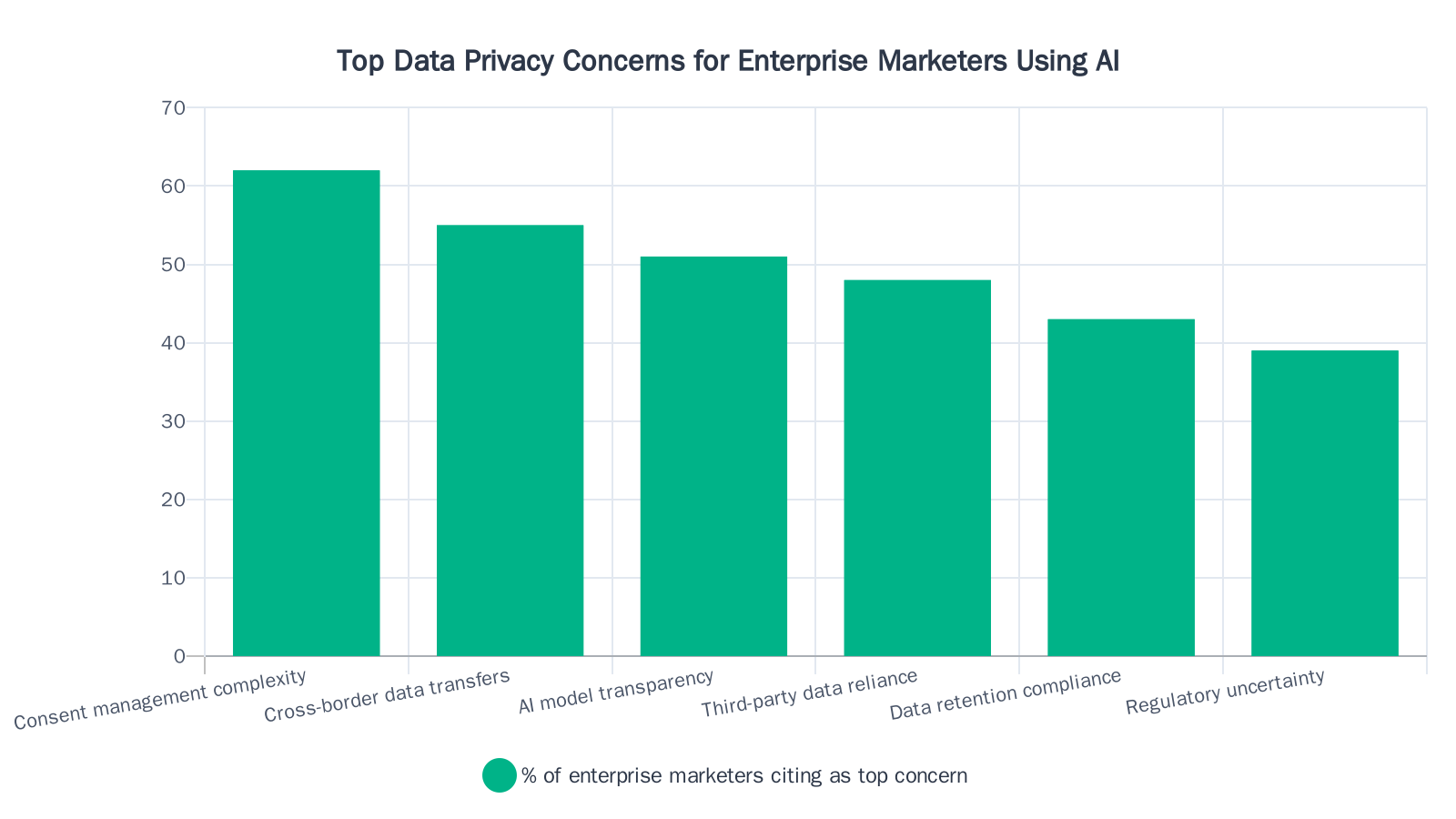 Bar chart showing enterprise marketers' top data privacy concerns when using AI, with consent management complexity leading at 62%