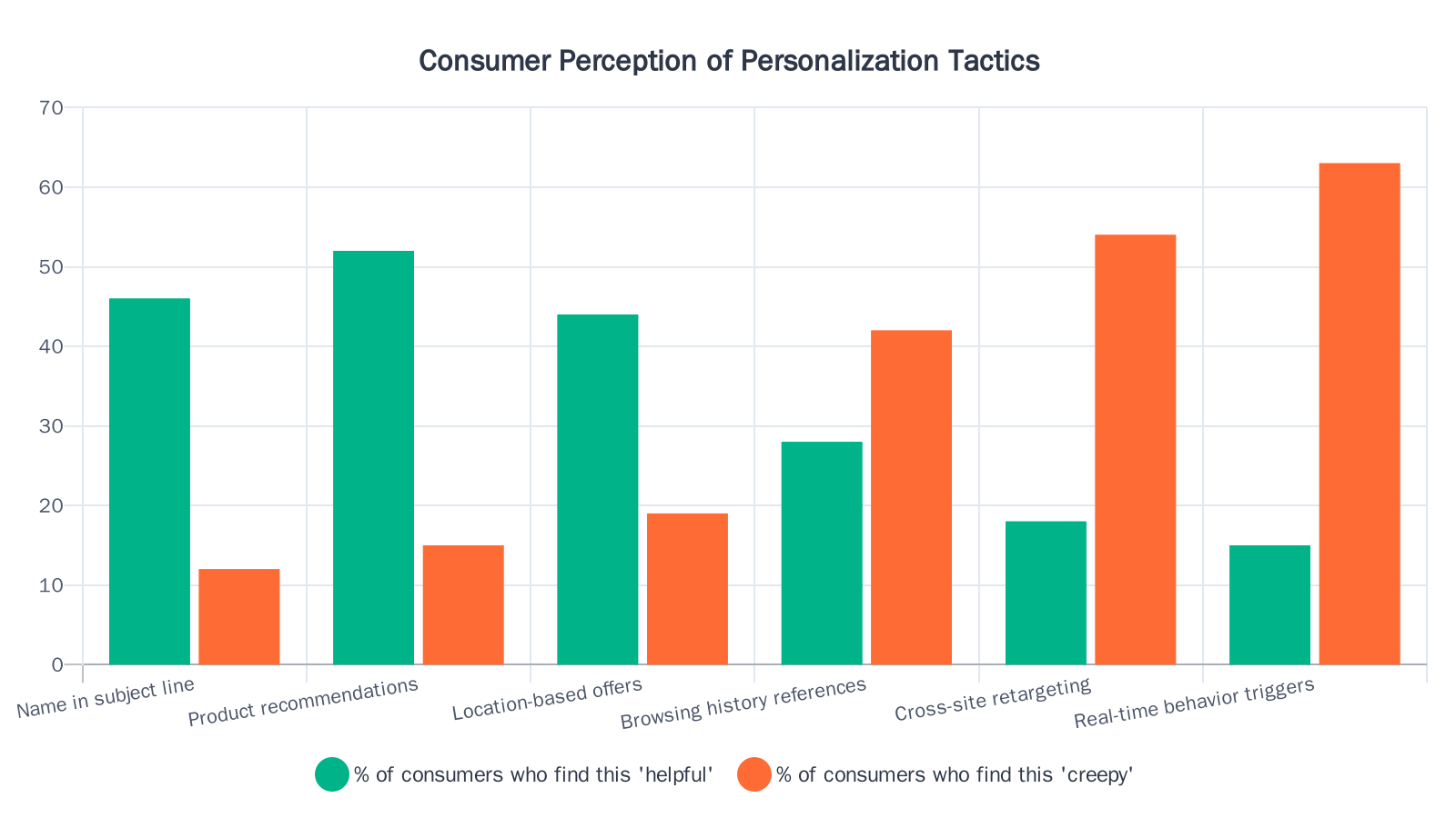 Bar chart comparing the percentage of consumers who find various personalization tactics helpful versus creepy, showing that surface-level personalization like name usage is generally accepted while behavioral tracking tactics are increasingly perceived as intrusive