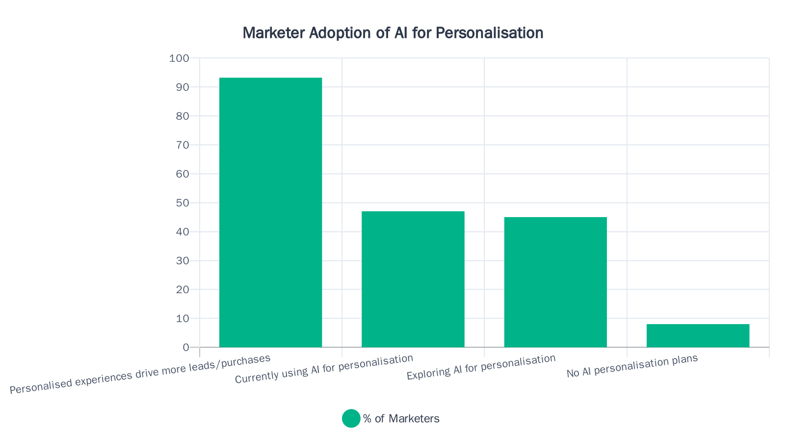 Bar chart showing 93.2% of marketers agree personalised experiences generate more leads, while 47% currently use AI for personalisation, 45% are exploring it, and 8% have no plans