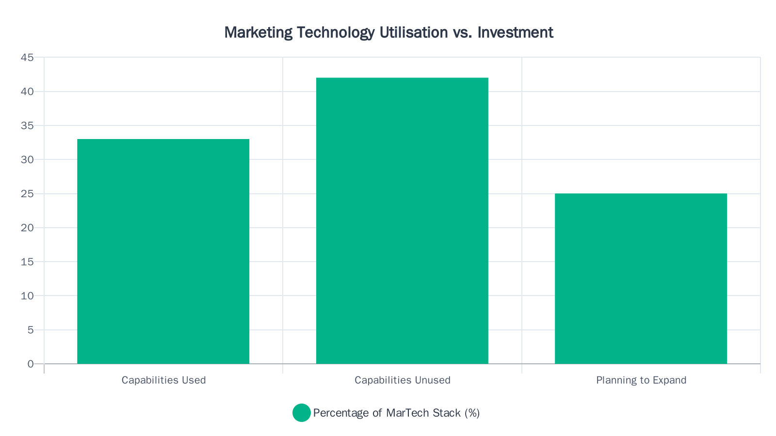 Bar chart showing that enterprises use only 33% of their MarTech stack capabilities, leave 42% unused, and plan to expand 25%