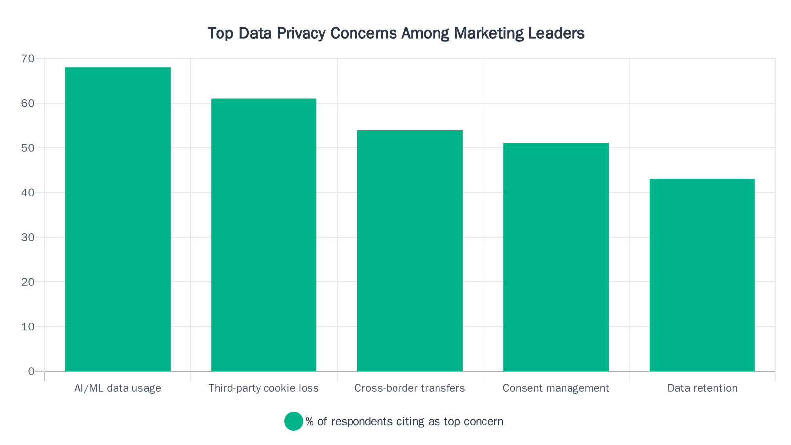 Bar chart showing AI and machine learning data usage is the top privacy concern at 68%, followed by third-party cookie deprecation at 61%, cross-border data transfers at 54%, consent management at 51%, and data retention at 43%