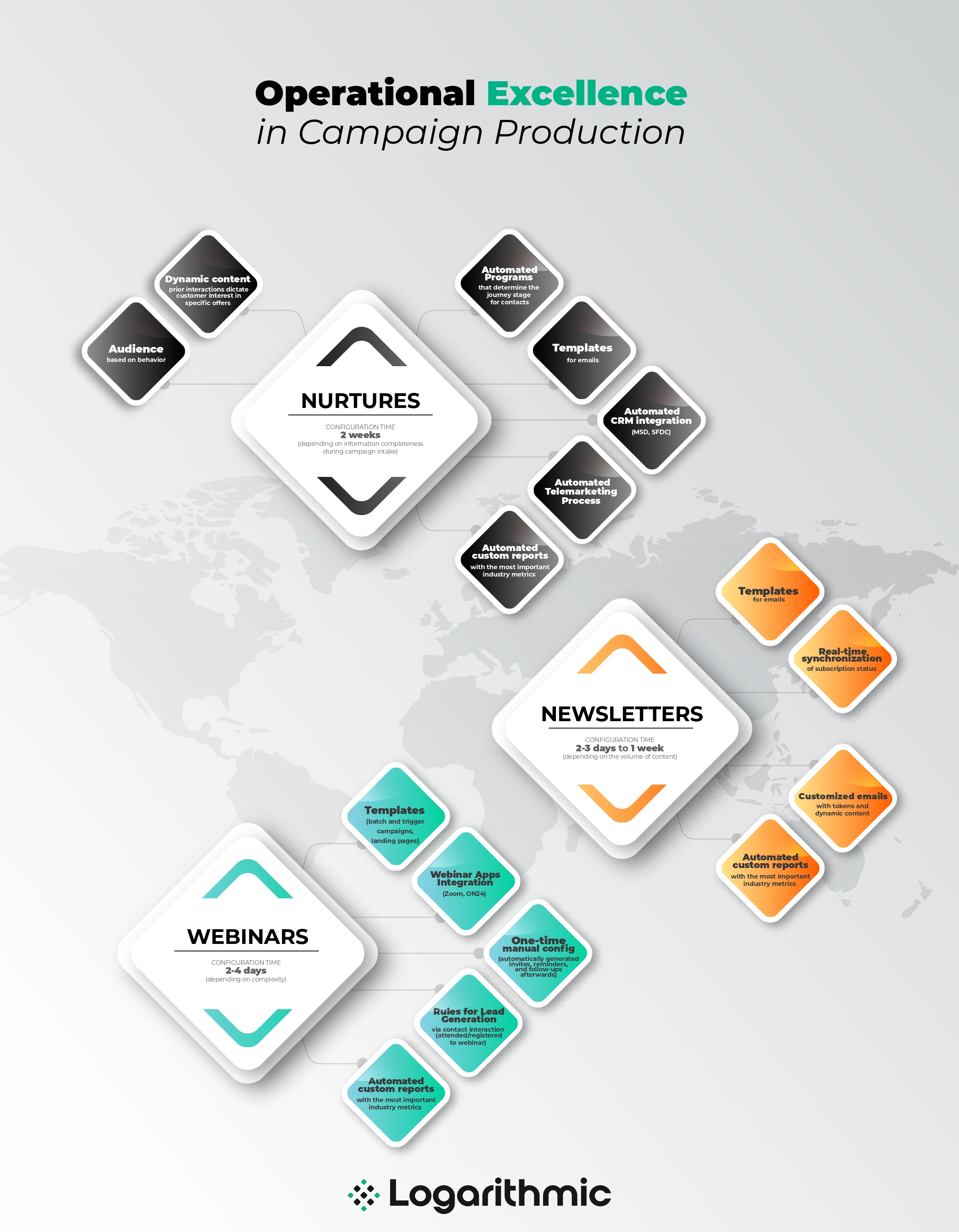 INFOGRAPHIC: Operational Excellence in Marketo Campaign Configuration
