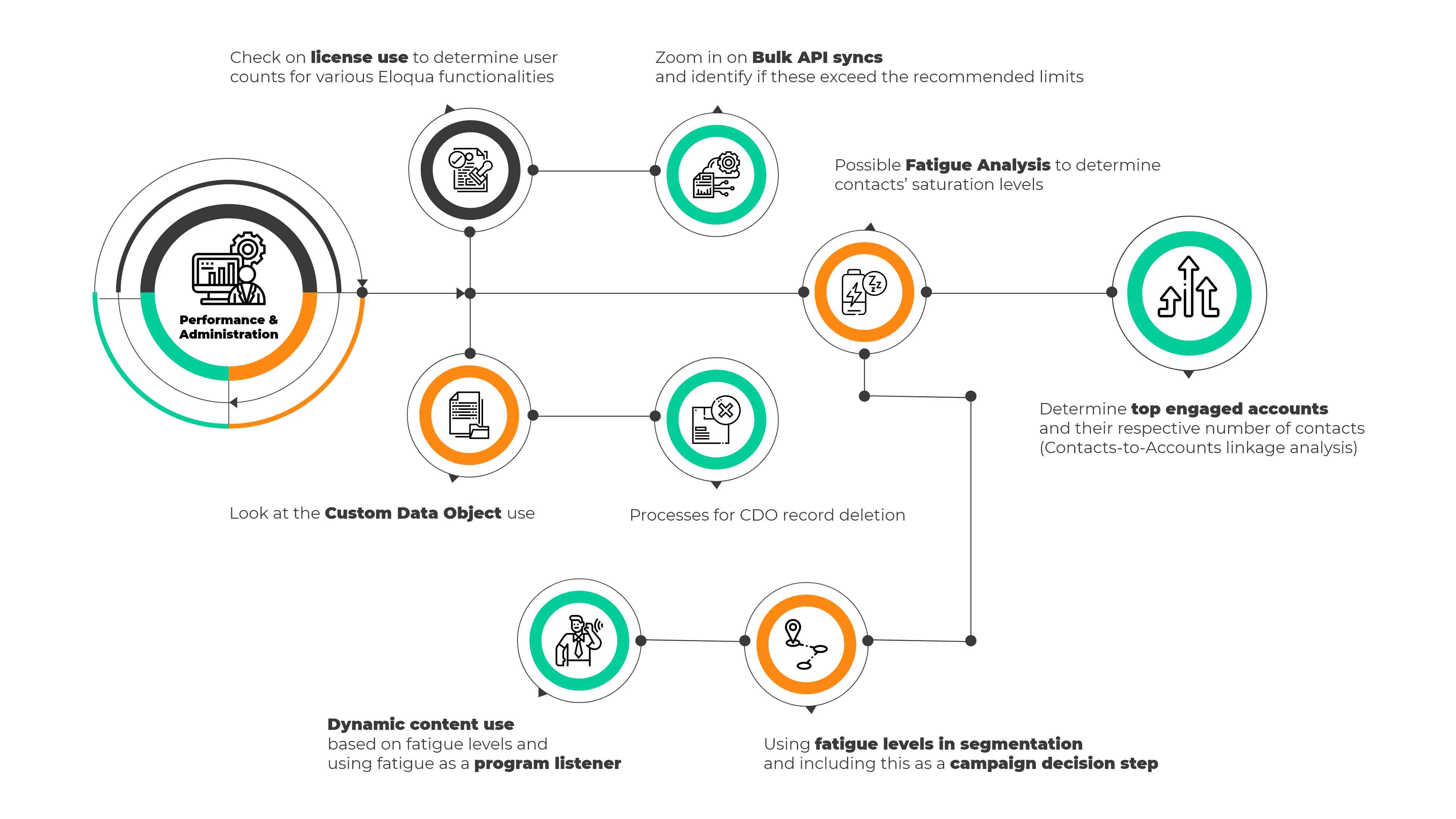 Performance & Administration